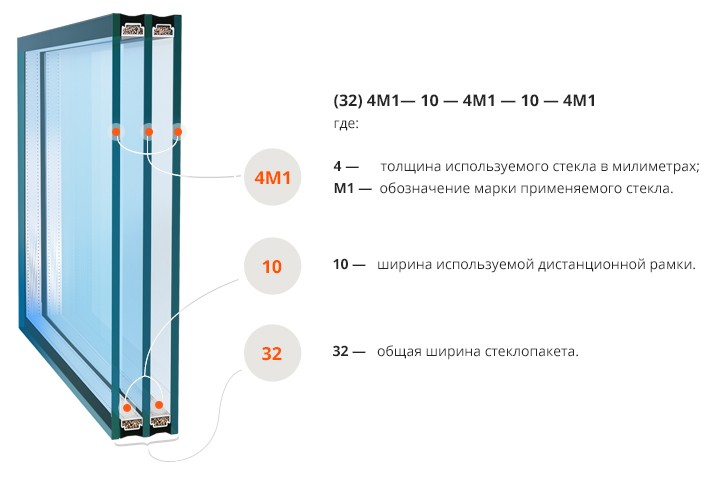 Формула стеклопакета